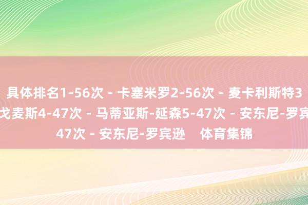 具体排名1-56次 - 卡塞米罗2-56次 - 麦卡利斯特3-48次 - 若昂-戈麦斯4-47次 - 马蒂亚斯-延森5-47次 - 安东尼-罗宾逊 体育集锦